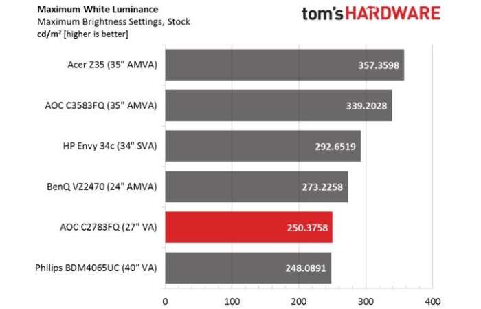冠捷27寸144hz显示器评测,27寸曲屏2k144hzaoc冠捷显示器