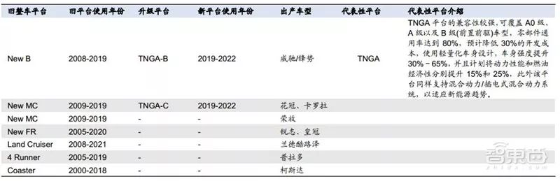 万字报告,各大平台模块化造车