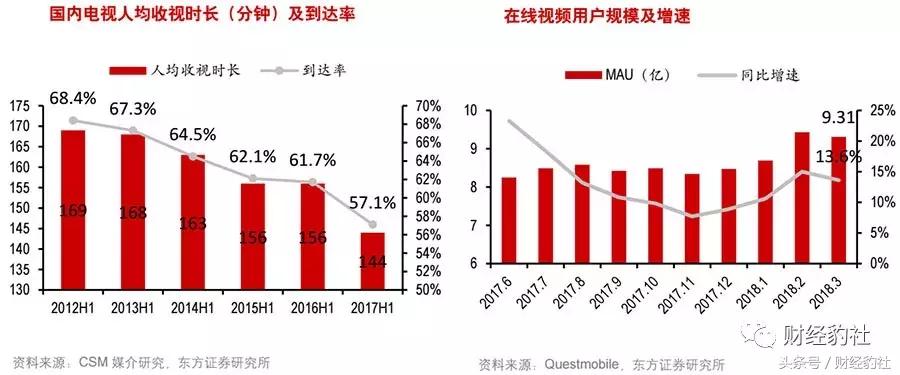 流媒体大战一触即发,流媒体影视资源