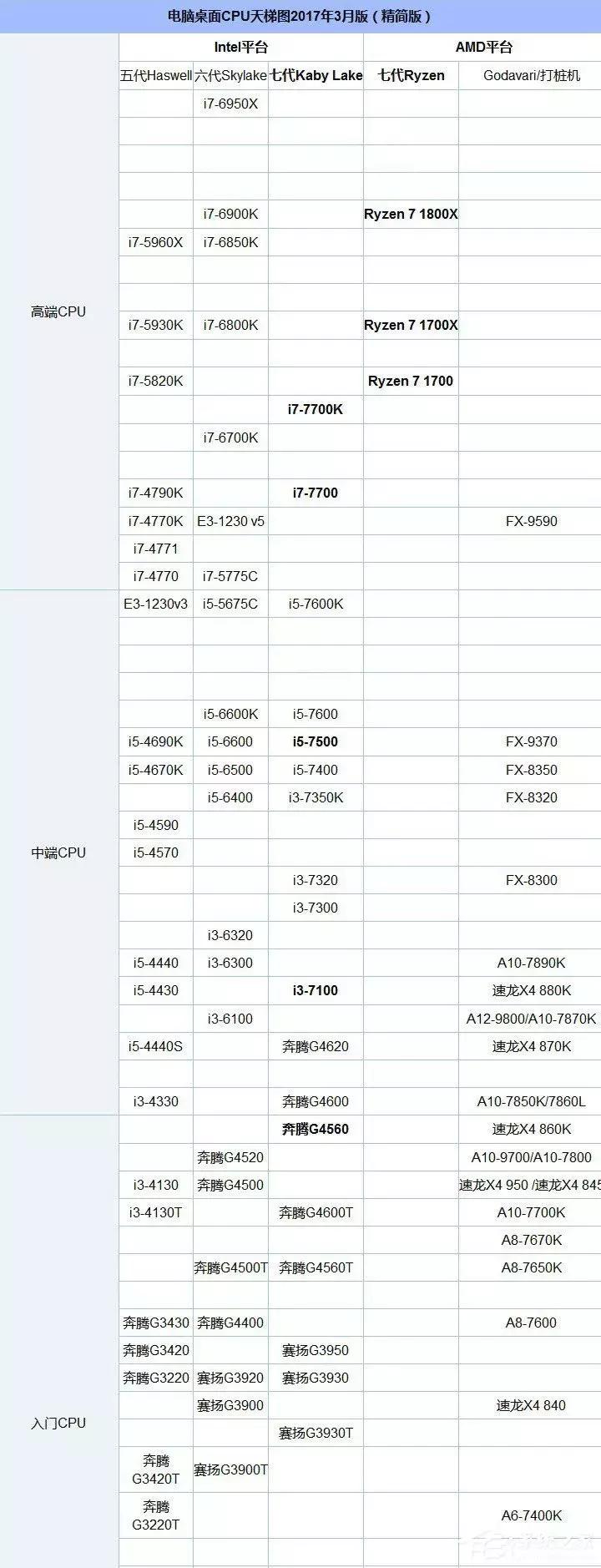 i3i5电脑处理器有啥区别,英特尔corei3-10100和i312100f对比