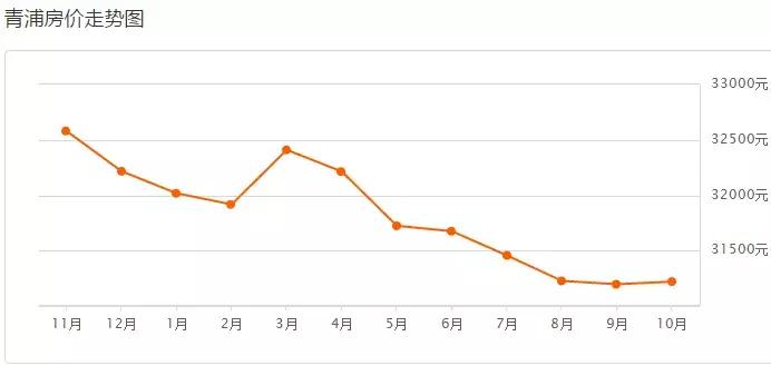 上海最新二手房房价是涨还是跌,上海二手房房价2019年降多少