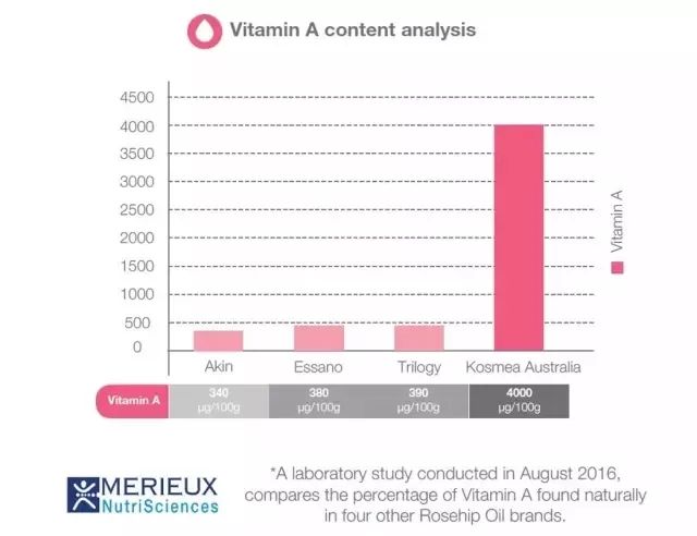 有了全世界3秒卖一瓶的“液体黄金“，干燥、长痘就与你无缘了！