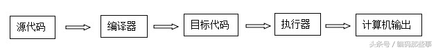程序员术语,主流编程语言中解释型语言是什么