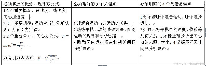 曲线运动大题考点,曲线运动4大核心题型