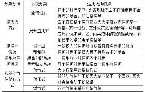干粉灭火技术实务考点,干粉灭火系统设计考点