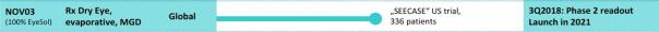 首款蒸发性干眼症眼药水,NOV03发布2期积极数据