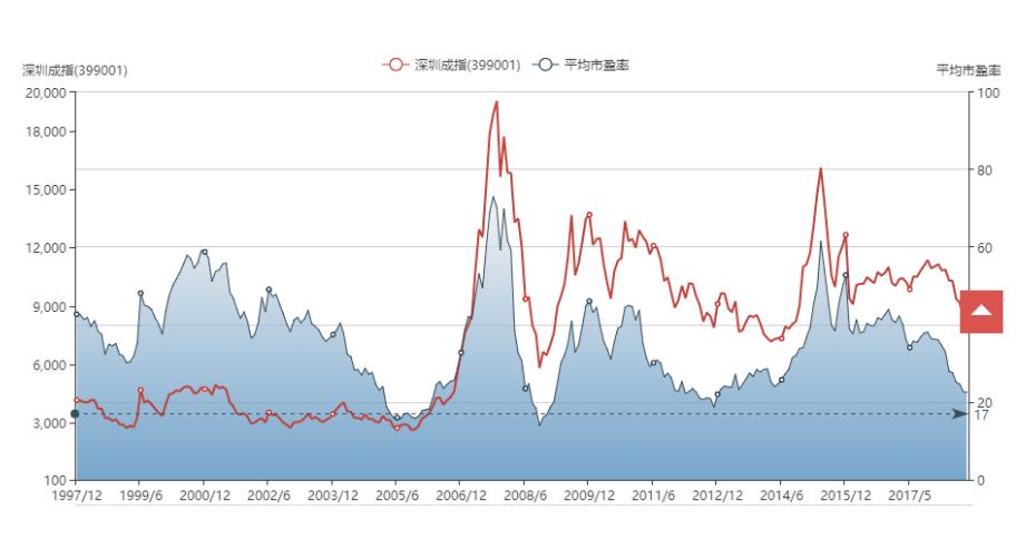 中小创的止跌,中小创业板指市盈率