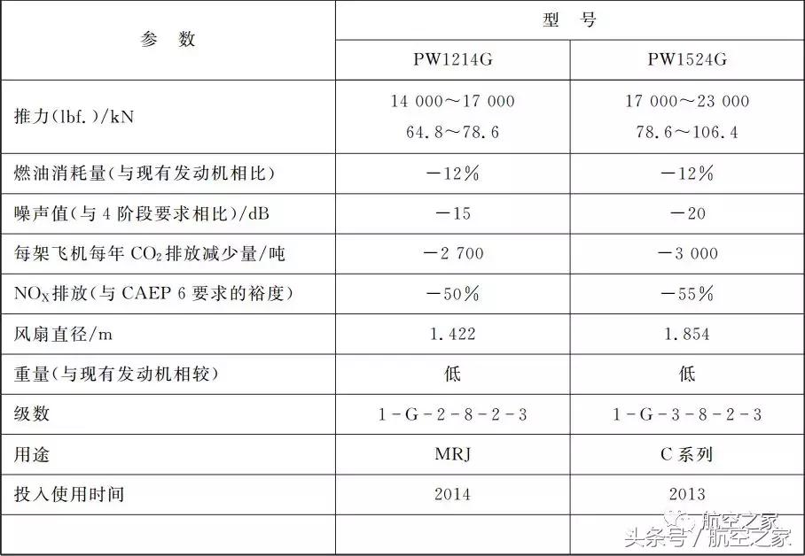 普惠pw1100g和pw1000g区别,世界首台涡轮风扇发动机