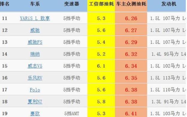 2022年小型轿车油耗排名一览表,小型车油耗排行1-100名