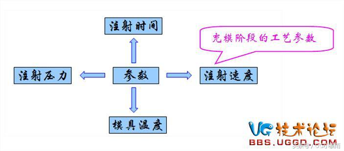 pp注塑工艺参数对照表,模具设计需了解的注塑工艺参数