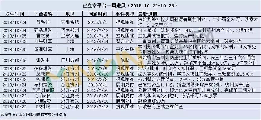 北京立案p2p平台最新进展,p2p平台传来好的消息