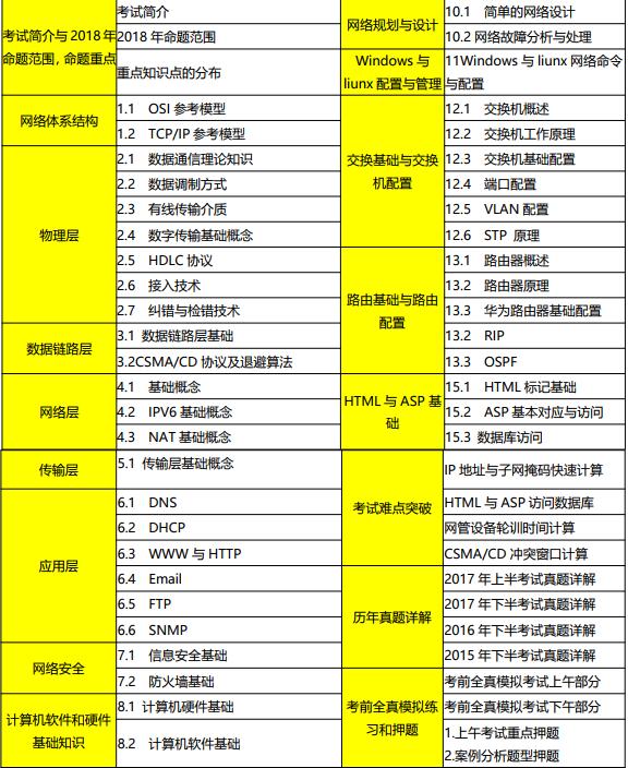 软考初级网络管理员,网络管理员软考初级难吗