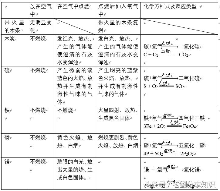 九年级化学知识清单打印版,九年级上册化学重点知识复习视频