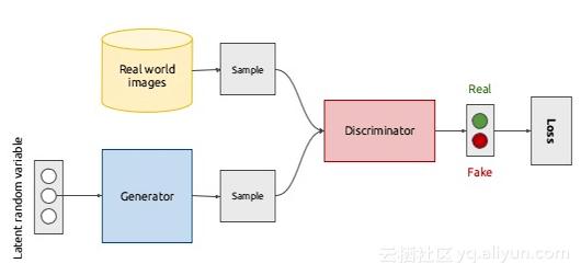 gan生成对抗网络,gan生成对抗网络技术