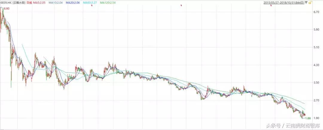 云南水务h股分红,云南水务的股票市值