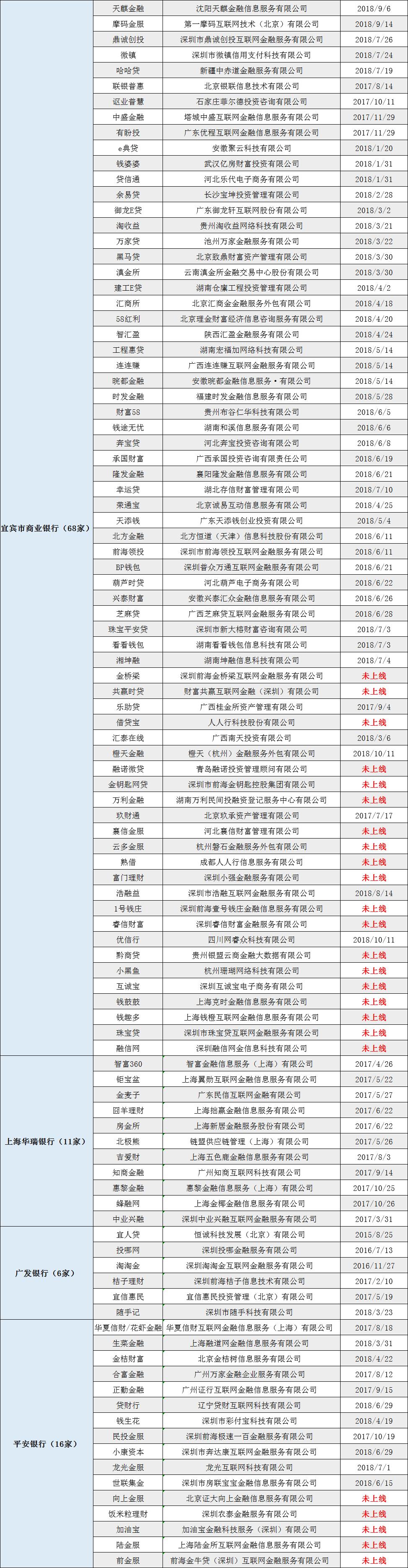 p2p上线银行存管,最新存管p2p消息