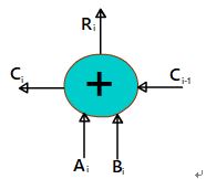 cpu加法器是怎样进行减法运算的,cpu的加法本质