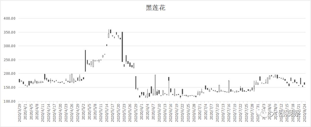 魔兽世界怀旧服拍卖行物价查询,魔兽怀旧服最新金价比例