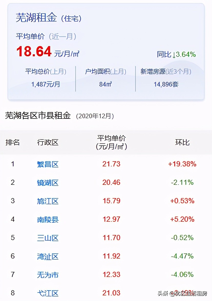 芜湖中心租房价格表最新,芜湖地区租别墅多少钱