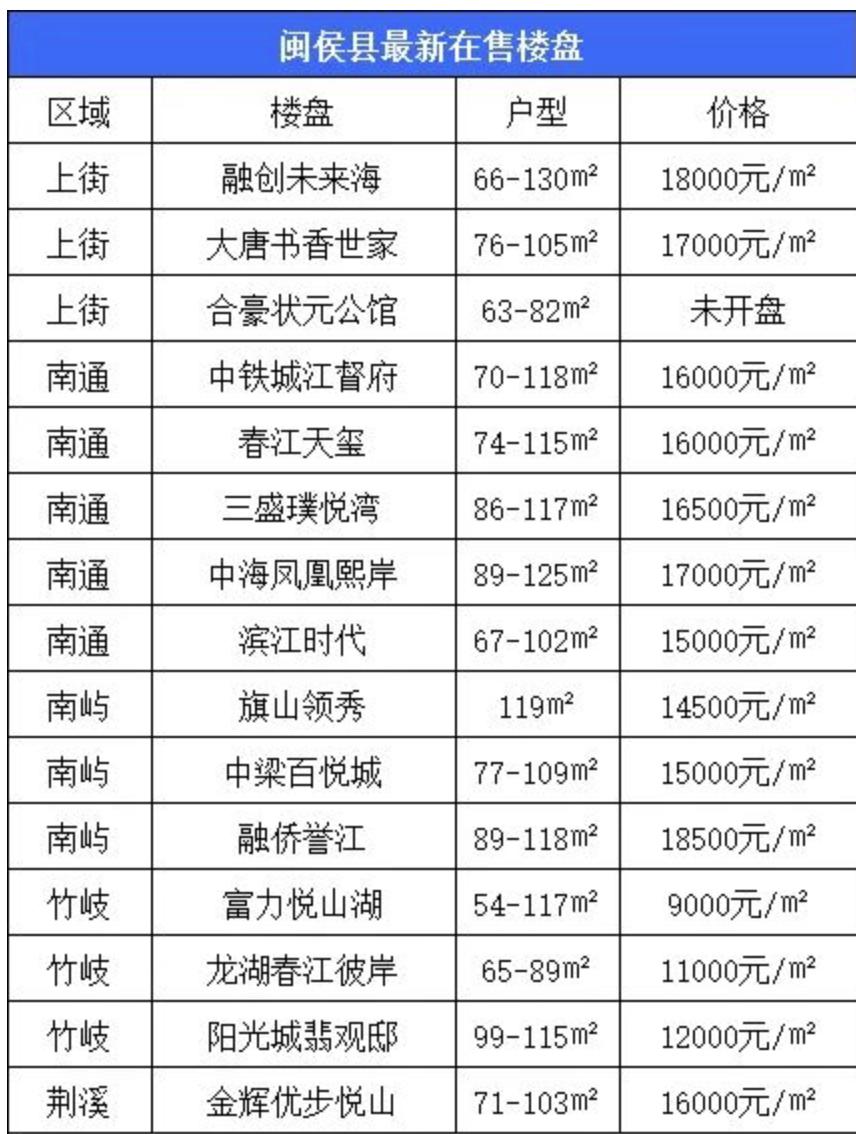 3年房价走势，分析福州高新区4大片区，这小区为何保值？