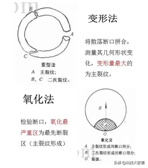 材料裂纹与断口分析,断口形貌分析