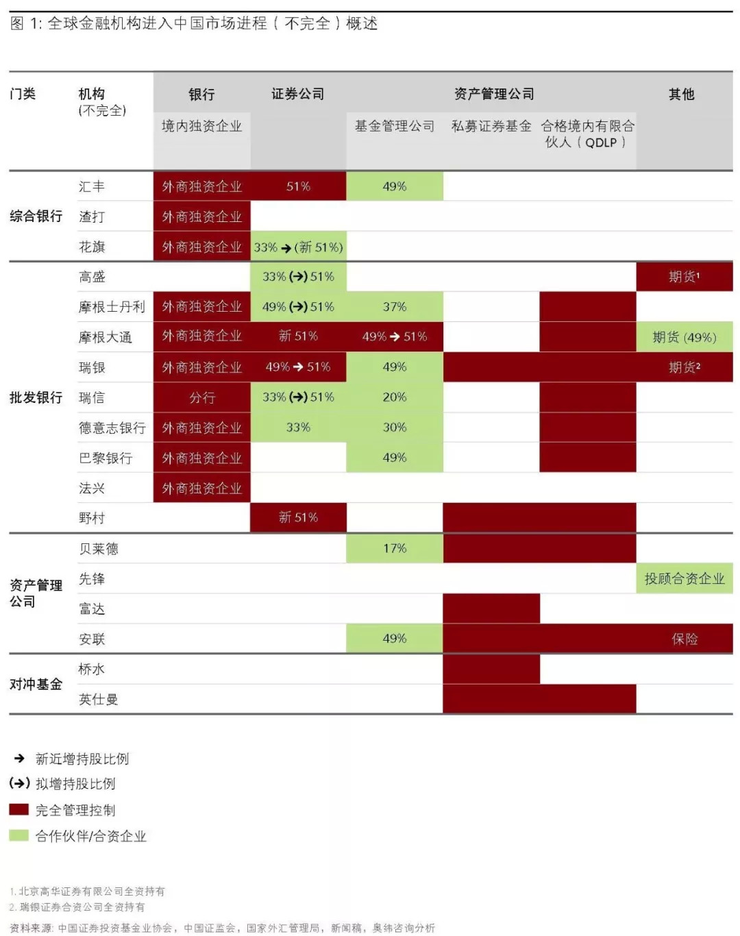 国际金融机构如何制胜中国？