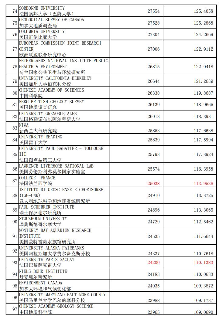 地球科学领域国际排名,最新地球科学与环境专业排名