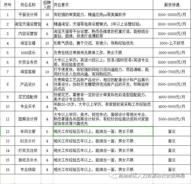 2023年新春人才招聘会哪里有,昌北经济开发区最新招聘