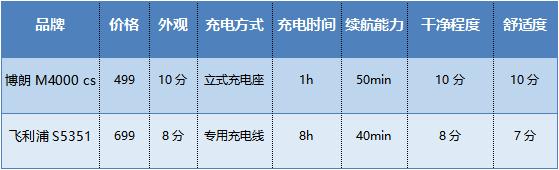 剃须刀推荐怎么选,入门级剃须刀推荐
