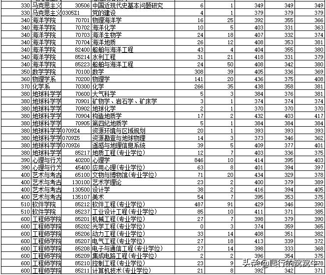 浙江大学2022年考研题目,浙江大学2020考研人数与专业