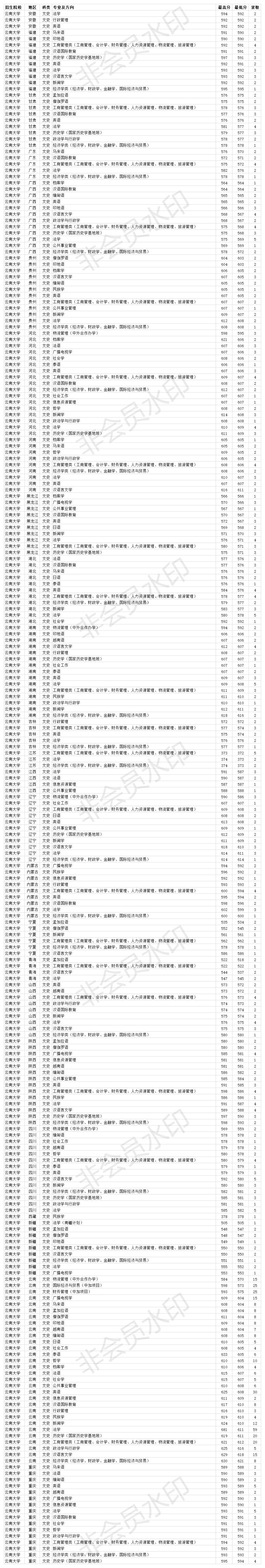 云南大学是985还是211多少分能上,云南大学是双一流还是211