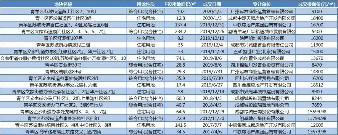 西三环金沙板块那块60个亿的地来了