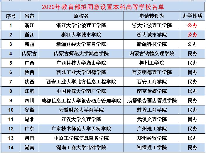 独立院校48所转公办,46家自主招生学校