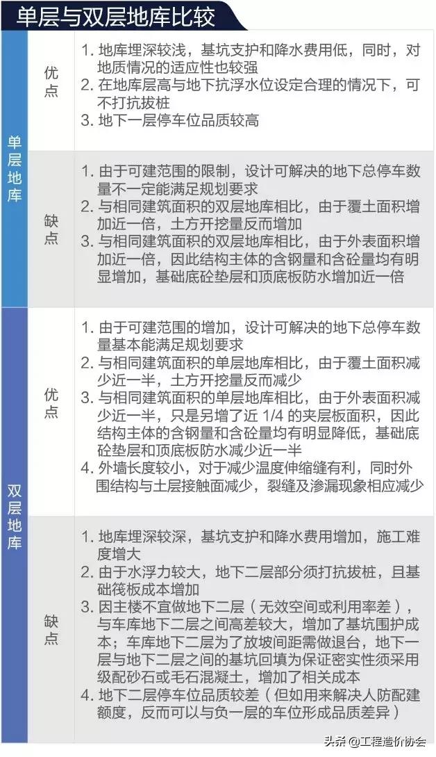 车库小柱网和大柱网的造价哪个高,地下车库柱网的大小分析
