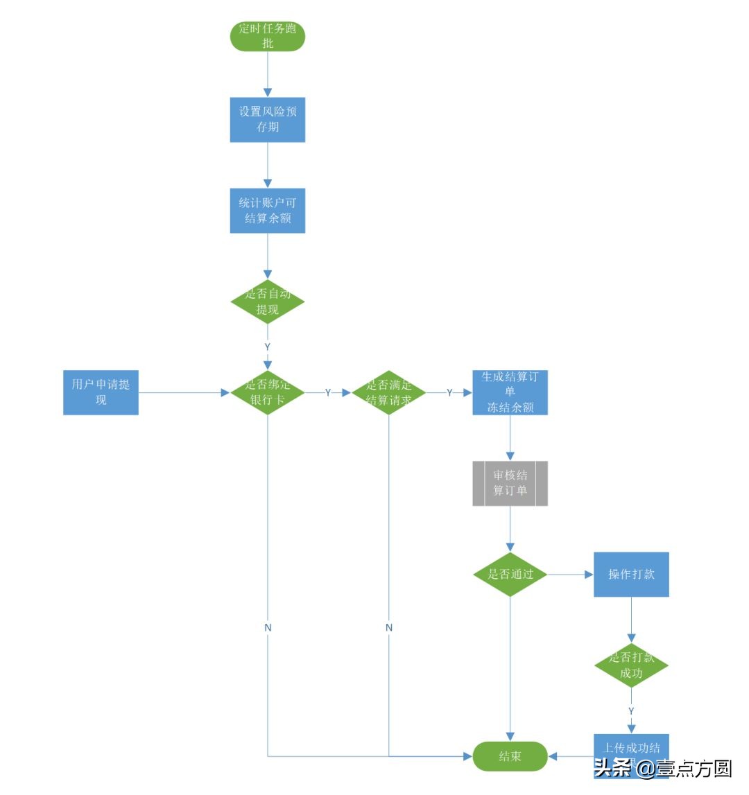 支付系统架构知识大全,支付系统怎么搞懂