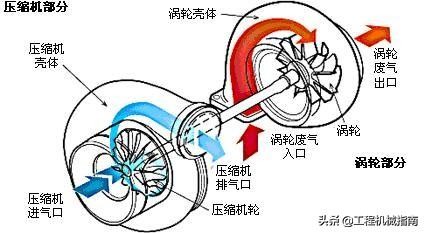 涡轮增压器工作原理动画展示,废气涡轮增压器工作原理是什么