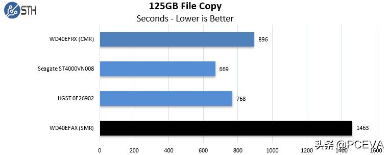 机械硬盘界的三氯氰胺？使用SMR的红盘在美遭集体诉讼