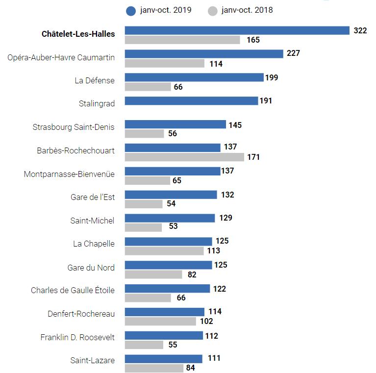 法国地铁脏乱差,法国地铁难闻的味道