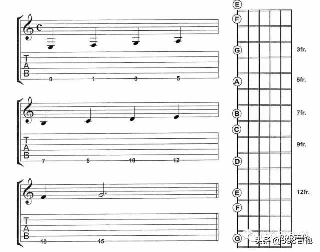 有图片的吉他,吉他指板各品位音名对照图