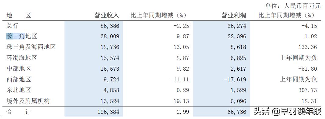 从全国五大行沦落到长三角龙头银行，交通银行归来已不是那个少年