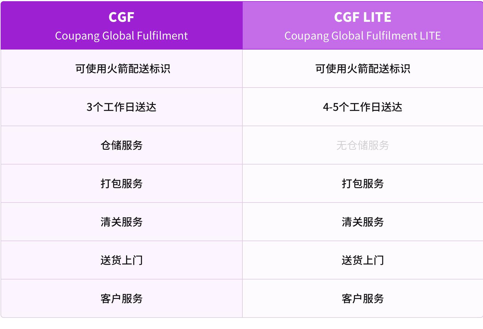 韩国电商coupang上架软件,韩国电商平台coupang海外仓