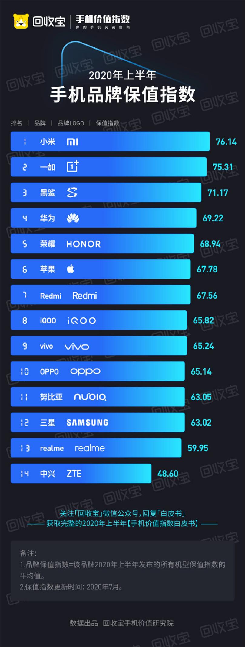 什么手机回收保值率最高,手机回收哪款比较保值