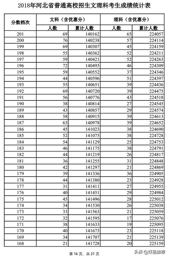 今年河北高考文科一分一段表,2018河北高考一分一段