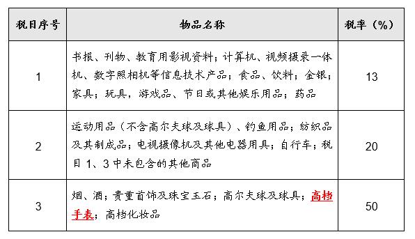 在国外买东西为什么要交税,在国外购买商品超过5000元交罚款
