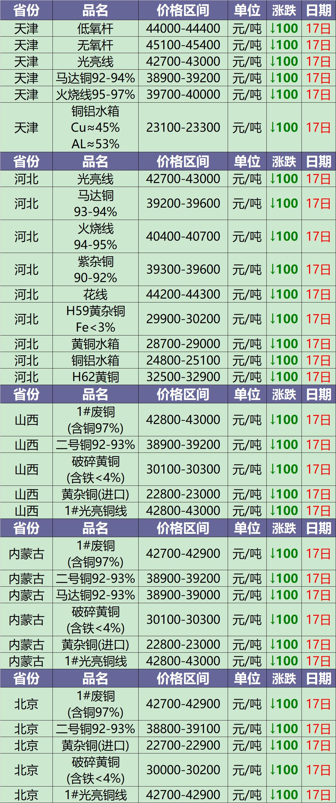 今日铜价废铜最新行情5月21号,废铜今日价格最新行情7月22日
