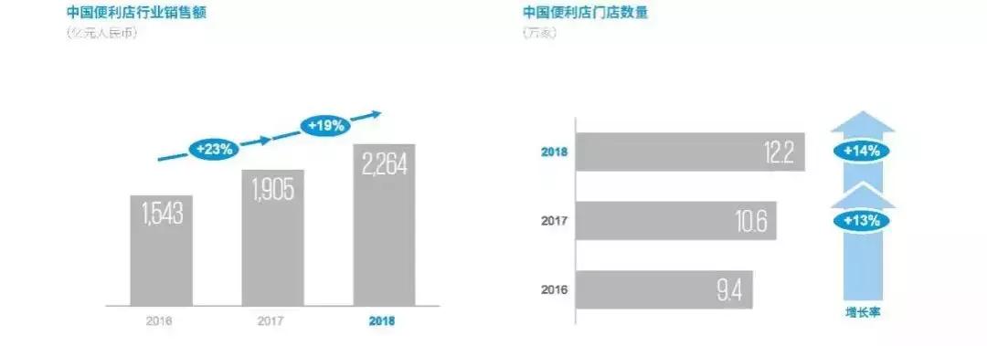 谁将成为中国的沃尔玛,武汉便利店有哪些品牌
