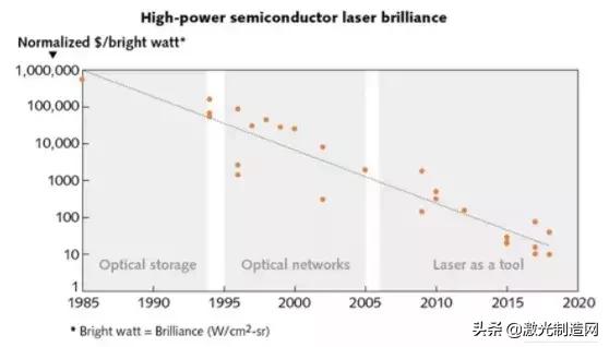 半导体激光器未来规划,半导体激光器的市场前景