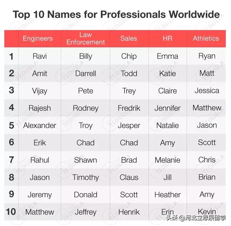 出国留学取个英文名,好听不俗的英文留学名