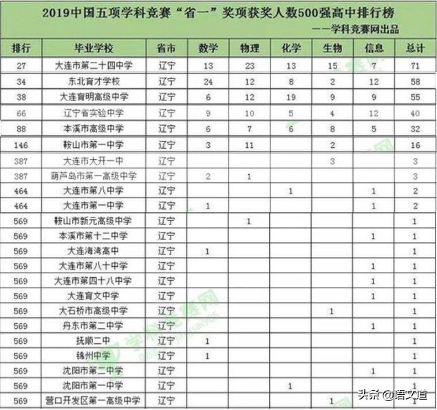 大连最好中学排名,大连前十中学