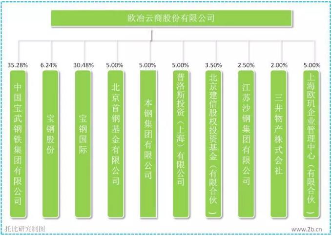 欧冶云商定位,欧冶云商技术架构